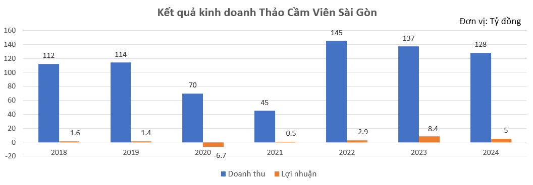 Lợi nhuận Thảo Cầm Viên giảm mạnh, vẫn 'tiềm tàng' khoản nợ thuế gần 700 tỷ