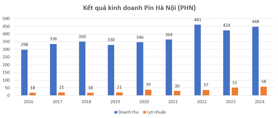 Chủ hãng Pin Con Thỏ hơn 60 năm tuổi lãi kỷ lục, doanh nhân Trung Quốc được bầu làm Chủ tịch