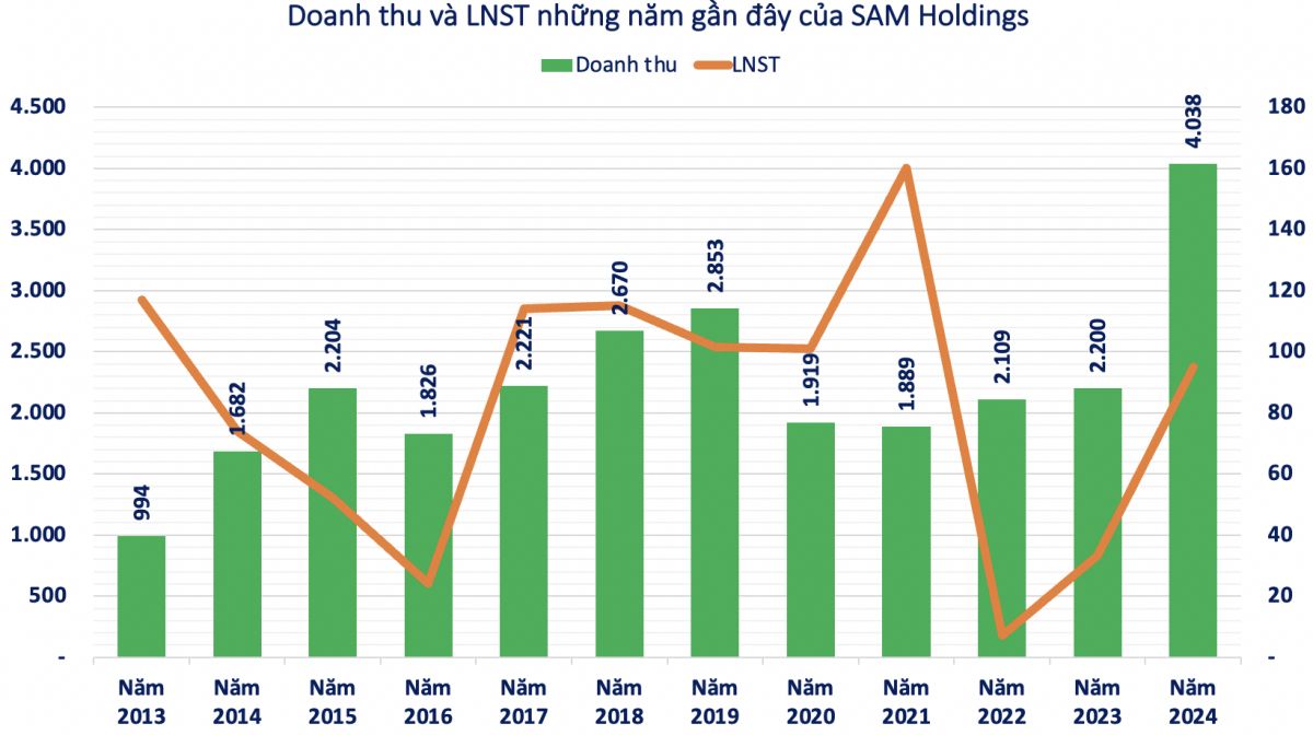 ‘Ôm’ tham vọng với dự án 102.000 tỷ, SAM Holdings kinh doanh ra sao?