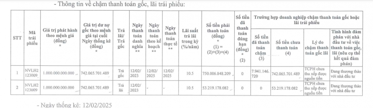 Novaland (NVL) chậm thanh toán gần 800 tỷ tiền gốc, lãi trái phiếu