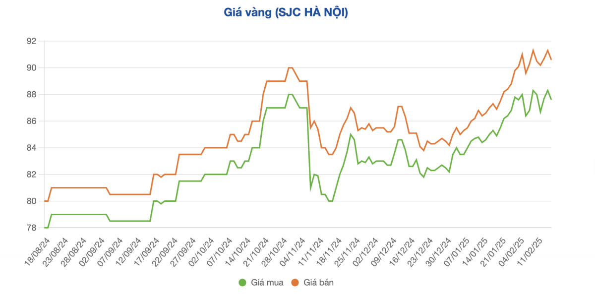 Chỉ sau gần 1 tuần, người mua vàng đã lỗ hơn 5 triệu đồng/lượng