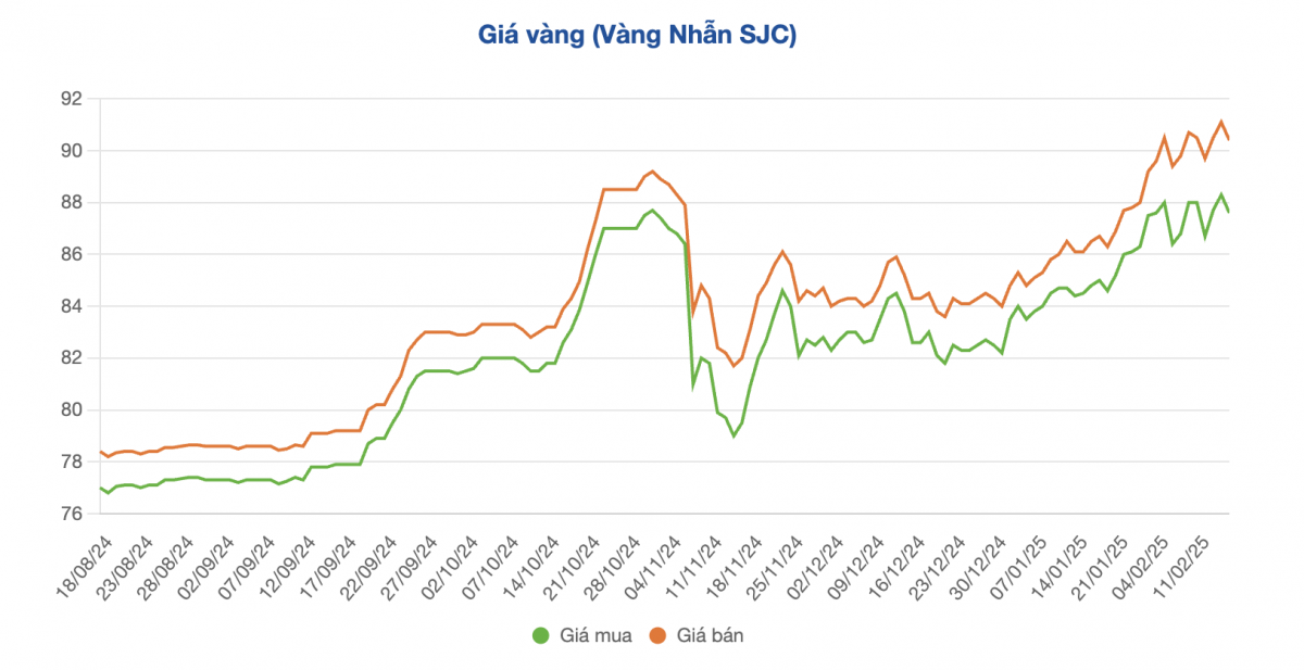 Chỉ sau gần 1 tuần, người mua vàng đã lỗ hơn 5 triệu đồng/lượng