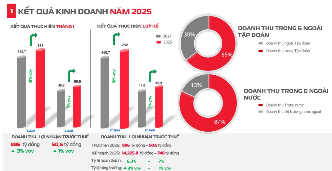 Viettel Construction (CTR) mang về gần 900 tỷ đồng doanh thu trong tháng 1/2025