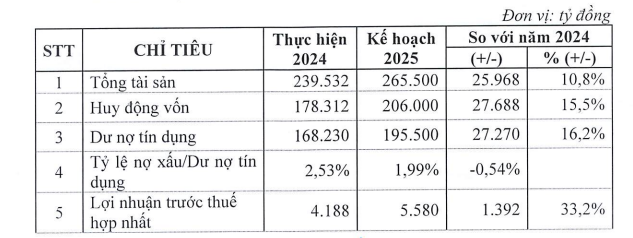 Eximbank đặt mục tiêu lợi nhuận tăng hơn 33% trong năm 2025