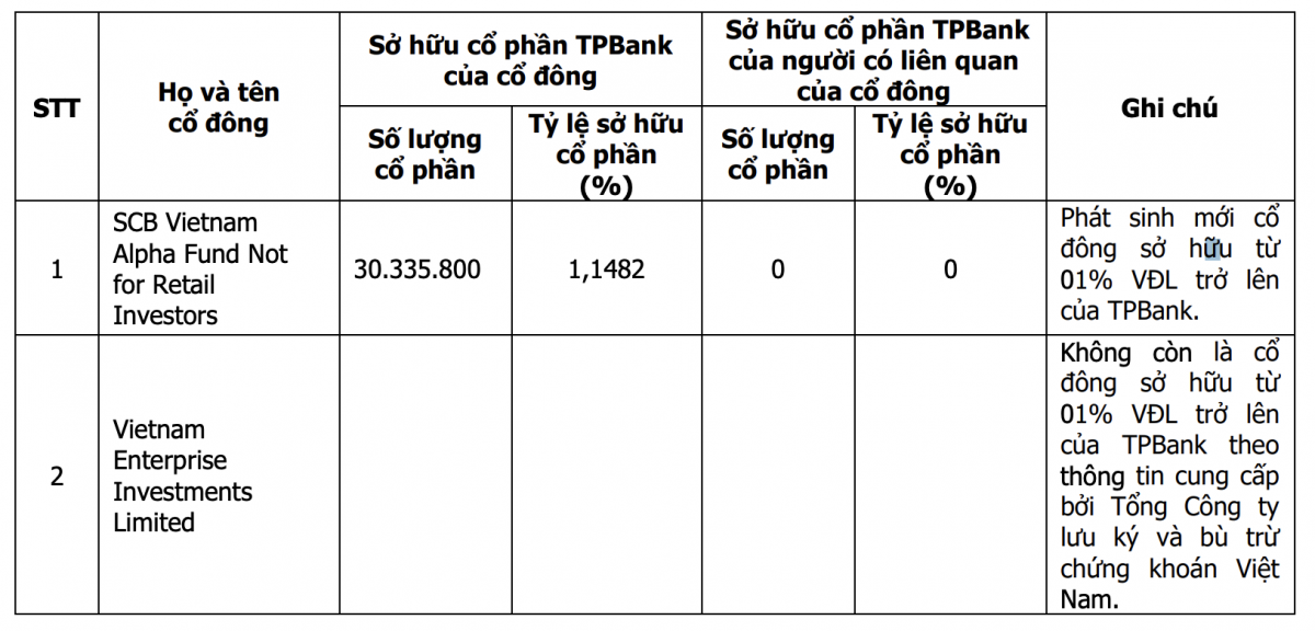 Lộ diện một ‘cá mập’ sở hữu hơn 30 triệu cổ phiếu TPBank