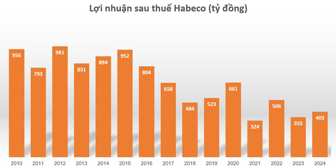 Bầm dập vì 'cú đấm nồng độ cồn', ông lớn ngành bia tìm cách xuất khẩu vào thị trường có đông đảo người Việt Nam sinh sống