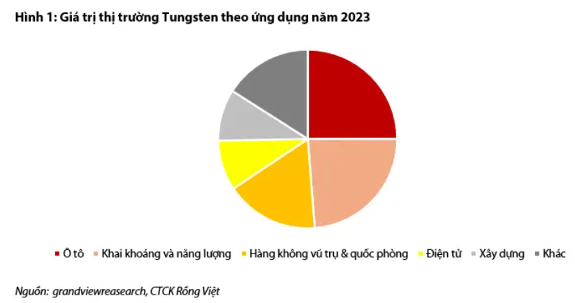 Masan High-Tech Materials (MSR) và cơ hội nhìn từ việc Trung Quốc siết xuất khẩu Tungsten