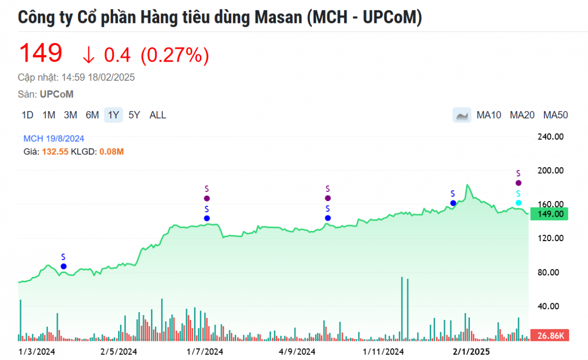 Vốn hóa đạt 6 tỷ USD, Masan Consumer (MCH) xin ý kiến cổ đông về việc 'chuyển nhà' sang HoSE