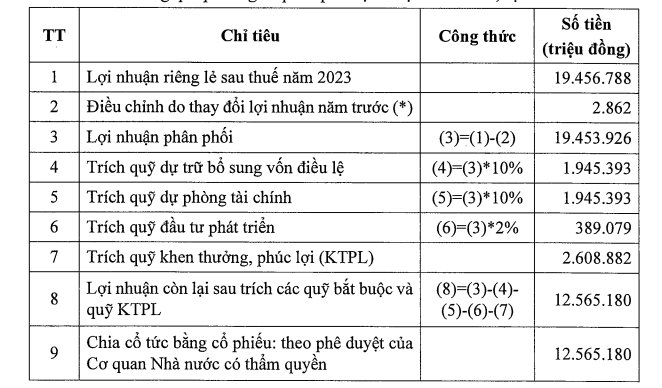 VietinBank (CTG) công bố phương án phân phối 12,5 tỷ đồng lợi nhuận năm 2023