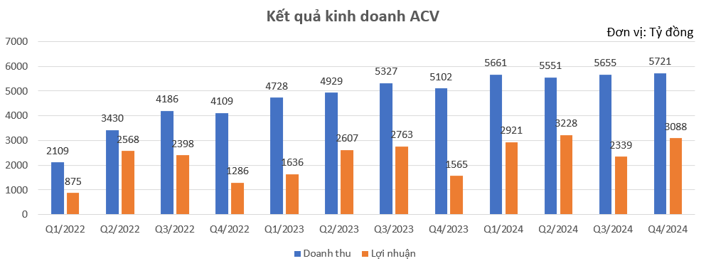 Vừa lập kỷ lục về lợi nhuận, vốn hóa ACV đã bị 'thổi bay' 40.000 tỷ đồng