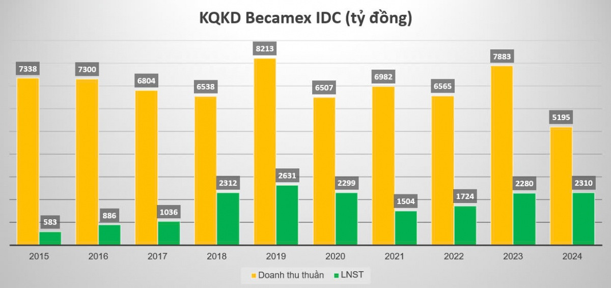 Becamex IDC (BCM): Chốt thương vụ đấu giá cổ phần lớn nhất lịch sử chứng khoán Việt Nam