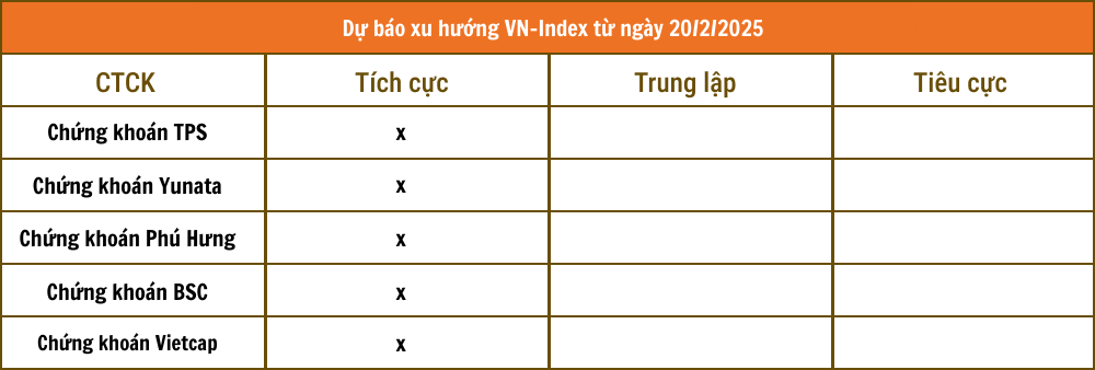 Nhận định chứng khoán 20/2: Các CTCK đồng thuận VN-Index lên 1.300 điểm