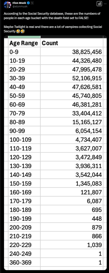 Elon Musk tung 'sao kê' gây sốc: Hơn 20 triệu người Mỹ 'sống thọ' bất thường, vẫn hưởng an sinh xã hội ở tuổi 100 - 369 - ảnh 1