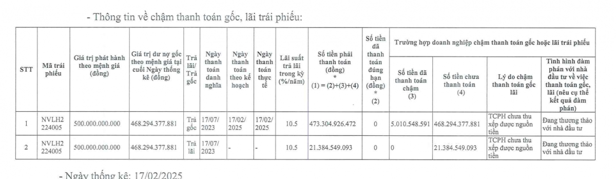 Novaland (NVL) tiếp tục chậm thanh toán gần 490 tỷ gốc, lãi trái phiếu