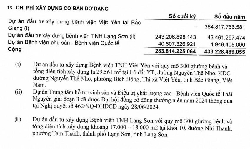 Khai trương bệnh viện mới, cổ phiếu TNH bứt phá mạnh mẽ