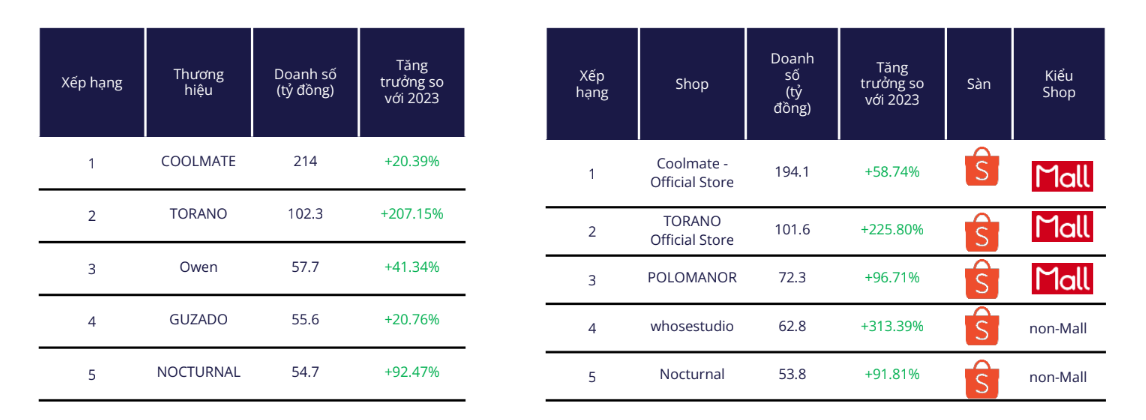 Coolmate - startup 'tri kỷ' của Shark Bình thu hơn 200 tỷ từ TMĐT, tăng gấp đôi vốn điều lệ trước thềm IPO