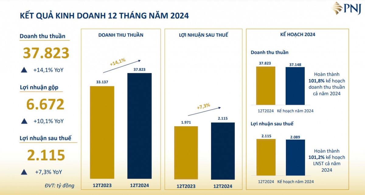 PNJ: Đại gia bán vàng 'than khổ' hơn thời Covid-19 dù lợi nhuận lên cao kỷ lục