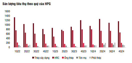 Hòa Phát (HPG): Hơn 2 triệu tấn thép HRC ra lò từ siêu dự án Dung Quất 2 sẽ tiêu thụ ở đâu?