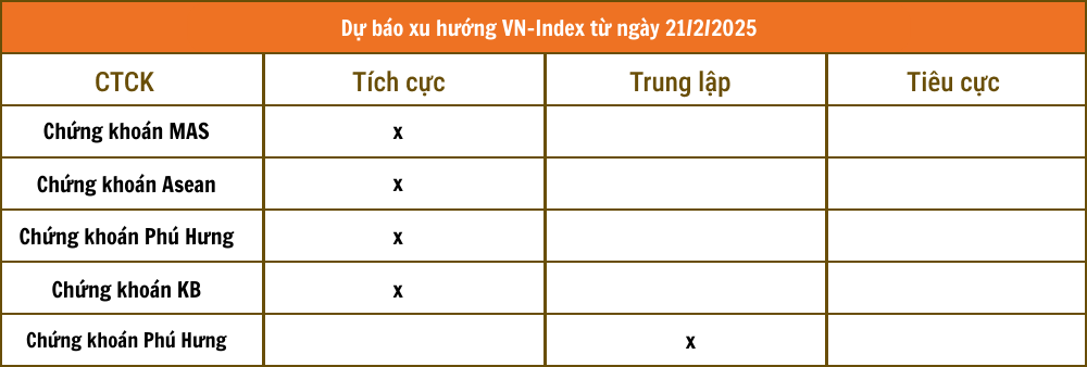 Nhận định chứng khoán 21/2: VN-Index chinh phục lại mốc 1.300 điểm