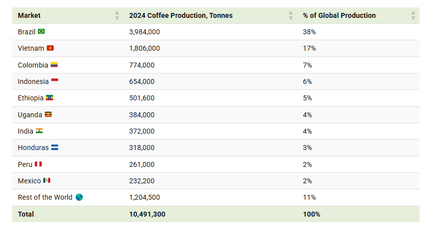 Lộ diện 10 quốc gia sản xuất cà phê lớn nhất thế giới: Indonesia bị vượt mặt, Việt Nam đứng thứ mấy? - ảnh 2