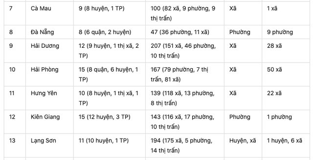 Việt Nam dự kiến sáp nhập hàng loạt tỉnh, thành: Danh sách 21 địa phương đã tinh gọn 239 đơn vị cấp huyện, xã- Ảnh 3.