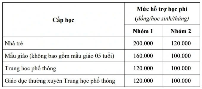 Một thành phố của Việt Nam lọt top giàu nhất thế giới chính thức miễn học phí từ mầm non đến lớp 12