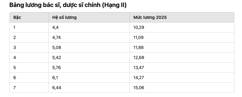 Chi tiết bảng lương viên chức y tế năm 2025: Bác sĩ cao cấp (hạng 1) có mức thu nhập là bao nhiêu?