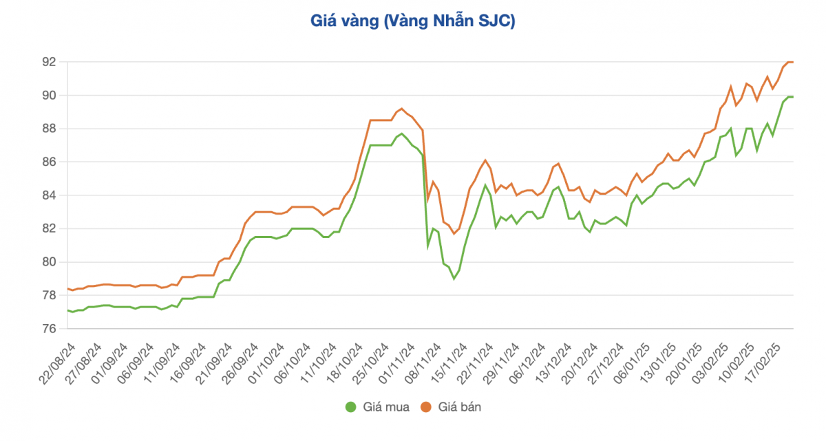 Giá vàng thế giới tiến sát mốc 3.000 USD/ounce, vàng trong nước tăng hơn 7 triệu đồng/lượng từ đầu năm