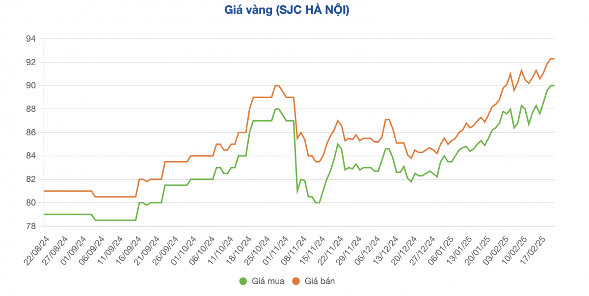 Giá vàng thế giới tiến sát mốc 3.000 USD/ounce, vàng trong nước tăng hơn 7 triệu đồng/lượng từ đầu năm