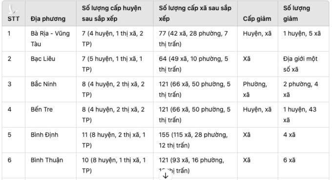 Chi tiết 21 tỉnh, thành thực hiện sắp xếp đơn vị hành chính: Giảm 239 đơn vị cấp huyện, xã