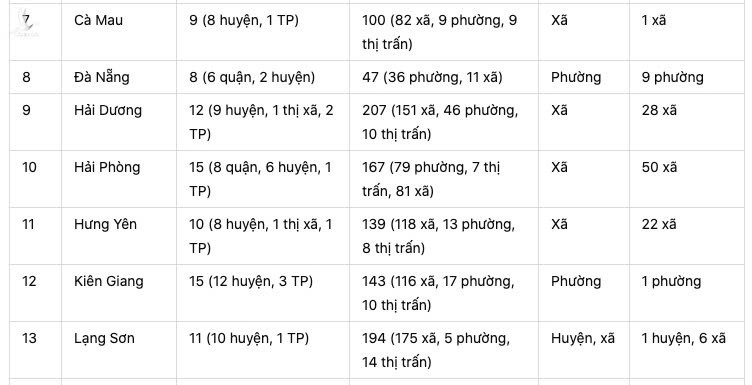 Chi tiết 21 tỉnh, thành thực hiện sắp xếp đơn vị hành chính: Giảm 239 đơn vị cấp huyện, xã