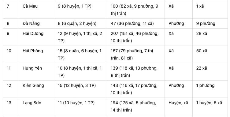 Nghiên cứu sáp nhập tỉnh, thành: 21 địa phương điều chỉnh, giảm 239 đơn vị hành chính cấp huyện, xã - ảnh 2