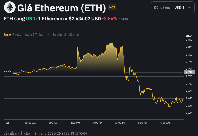 Nóng: Sàn giao dịch tiền điện tử Bybit bị tấn công, hơn 1,4 tỷ USD Ethereum (ETH) bị đánh cắp