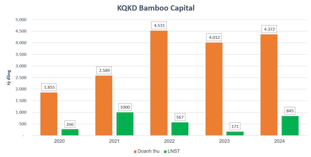 Bamboo Capital (BCG) tất toán 2.500 tỷ đồng trái phiếu, mảng bảo hiểm và BĐS bước vào giai đoạn thăng hoa