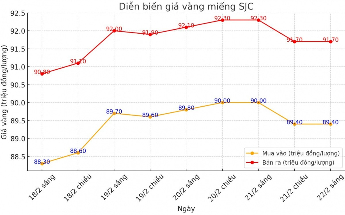 Giữa thời điểm giá vàng đang ‘nhảy múa’, người mua phải cảnh giác việc này: Tránh mất tiền oan