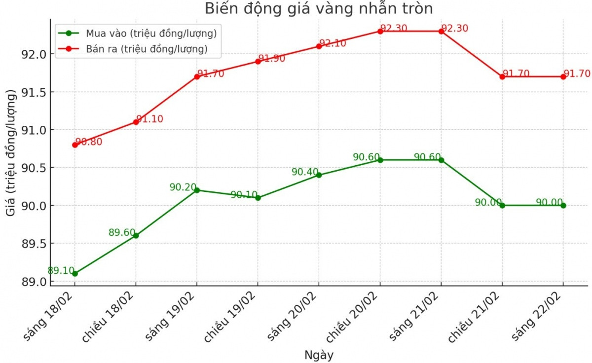 Giữa thời điểm giá vàng đang ‘nhảy múa’, người mua phải cảnh giác việc này: Tránh mất tiền oan