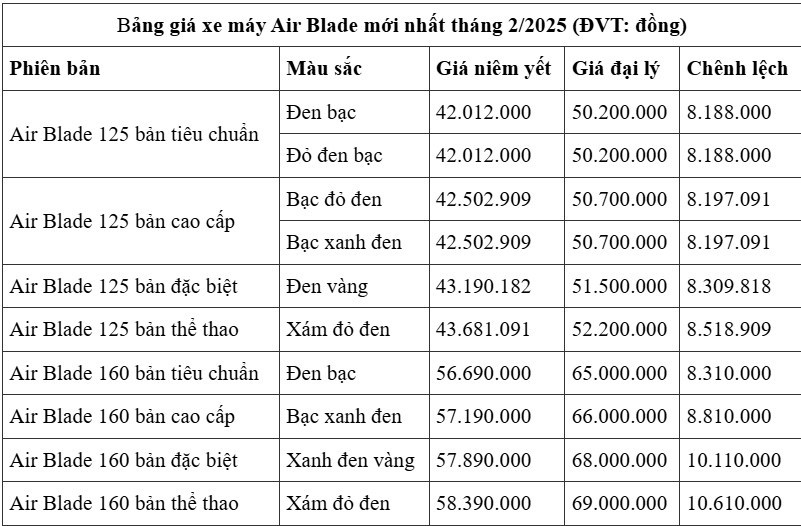 Giá xe Honda Air Blade tháng 2/2025: Đại lý tiếp tục 'làm giá'