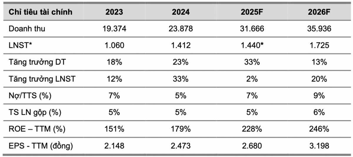 PVS được dự báo lãi năm 2025 đạt 1.440 tỷ đồng, khuyến nghị MUA cổ phiếu với kỳ vọng tăng 32%