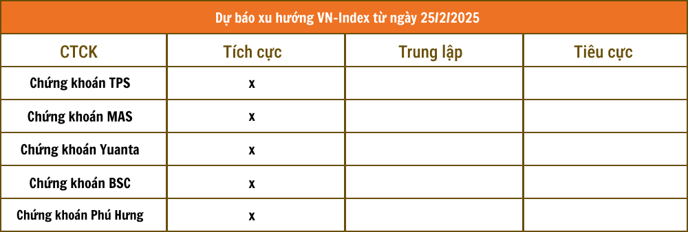 Nhận định chứng khoán 25/2: Các CTCK đồng thuận VN-Index lên 1.315 - 1.340 điểm