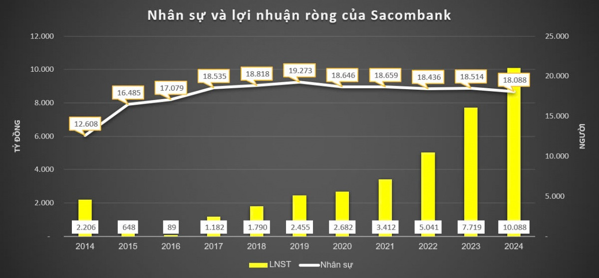 Sacombank hơn ACB gần 4.800 nhân sự dù quy mô tương đương: Cảnh báo nguy cơ cắt giảm sau tái cấu trúc