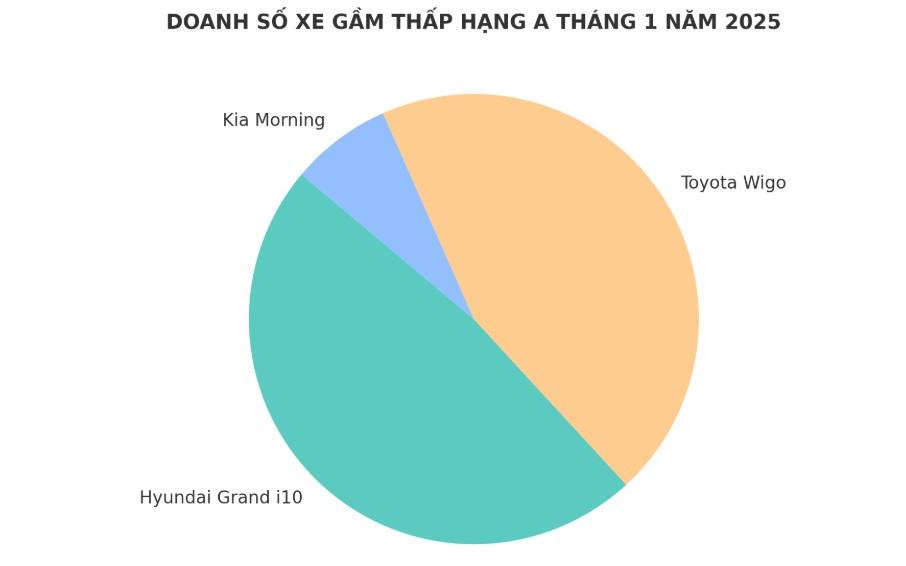 Từng là 'gà đẻ trứng vàng' trong phân khúc xe giá rẻ, doanh số những ngày đầu năm gây bất ngờ