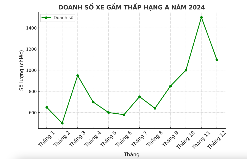 Từng là 'gà đẻ trứng vàng' trong phân khúc xe giá rẻ, doanh số những ngày đầu năm gây bất ngờ