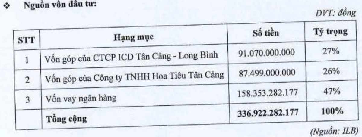 ICD Tân Cảng - Long Bìnhh huy động vốn đầu tư 2 kho cảng, cổ phiếu ILB phá đỉnh lịch sử