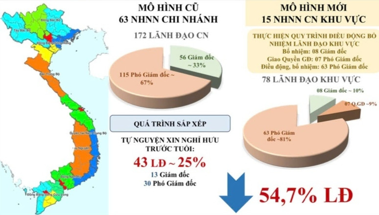 Ngân hàng Nhà nước tinh gọn bộ máy: Nâng cao hiệu quả, sẵn sàng cho giai đoạn mới