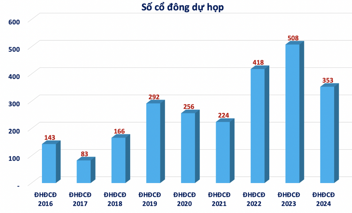 Có khoảng 165.000 cổ đông, Hoà Phát (HPG) sẽ tổ chức ĐHĐCĐ ở đâu?