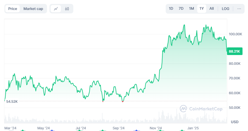 Bitcoin rơi thẳng xuống 88.000 USD, hơn 1 tỷ USD ‘bốc hơi’ trên thị trường phái sinh