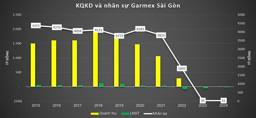 Xuất phát điểm từ dệt may: Một bên thành đế chế nghìn tỷ USD, bên kia phải dùng nhà xưởng để mở sân pickleball