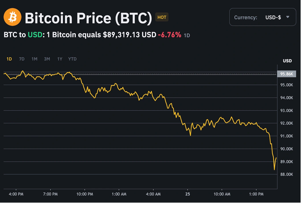 Bitcoin giảm xuống dưới 90.000 USD lần đầu tiên trong 1 tháng, thị trường tiền số thế giới chao đảo - ảnh 2