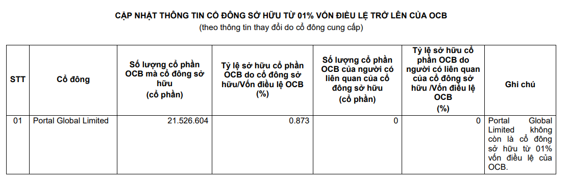 Hơn 40 triệu cổ phiếu OCB được bán ra, quỹ ngoại giảm tỷ lệ sở hữu dưới 1%