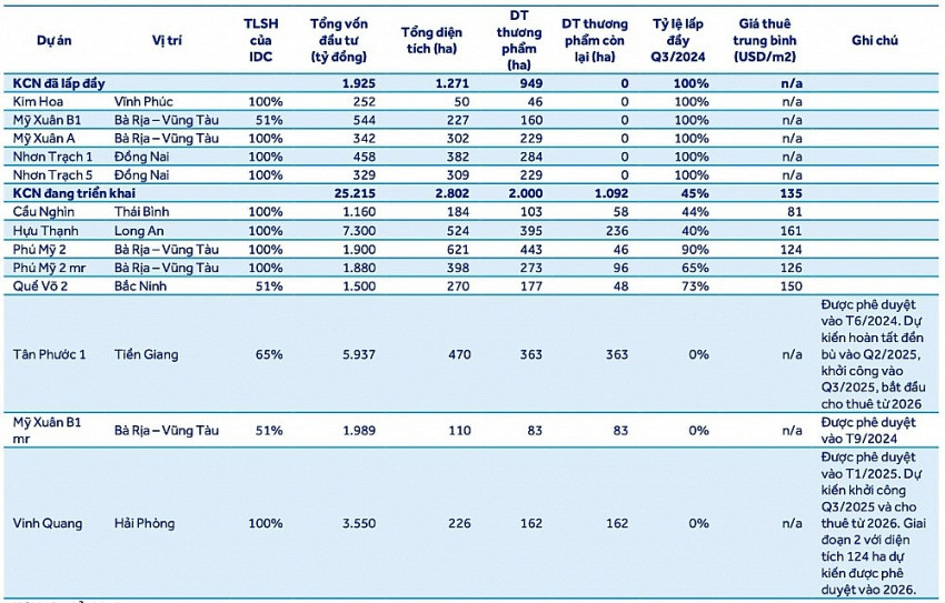 IDICO (IDC) 'bật công tắc' tăng trưởng, nghiên cứu triển khai thêm 6 khu công nghiệp quy mô 1.500ha